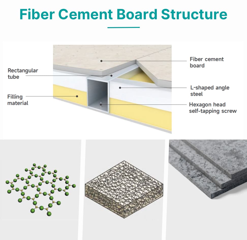 Inorganic fiber cement core, reinforcing layers and finishing surfaces for mechanically fixed ventilated facade cladding